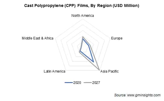 CPP Films Market by Region
