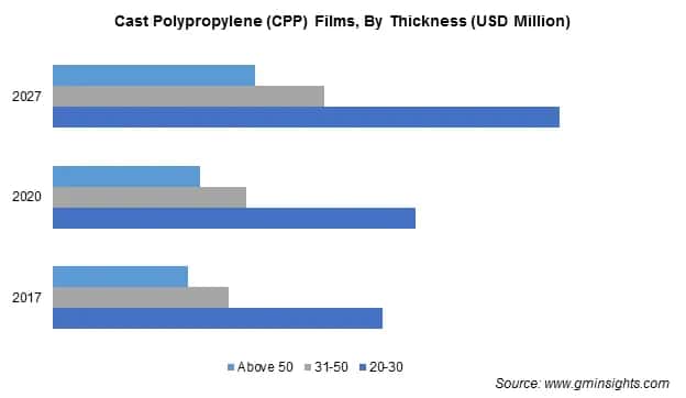 CPP Films Market By Thickness