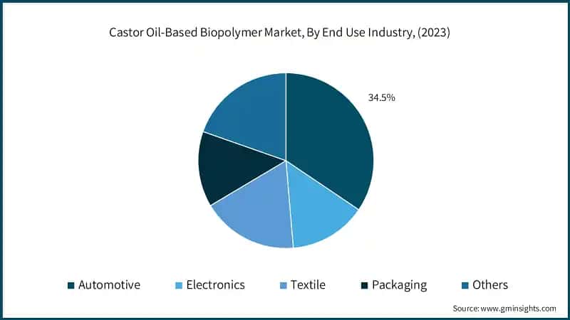 Castor Oil-Based Biopolymer Market, By End Use Industry, (2023)