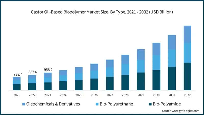Castor Oil-Based Biopolymer Market Size, By Type, 2021 - 2032 (USD Billion)
