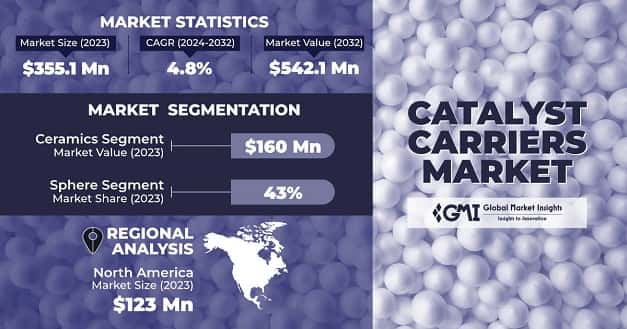 Catalyst Carriers Market 