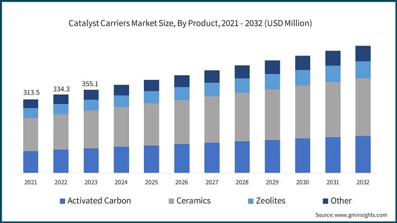Catalyst Carriers Market Size, By Product, 2021 - 2032 (USD Million)