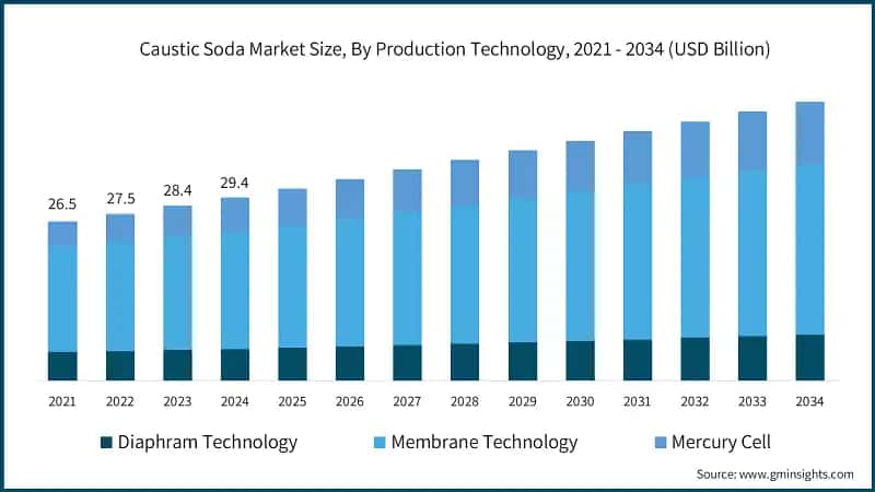 Caustic Soda Market Size, By Production Technology, 2021 - 2034 (USD Billion)