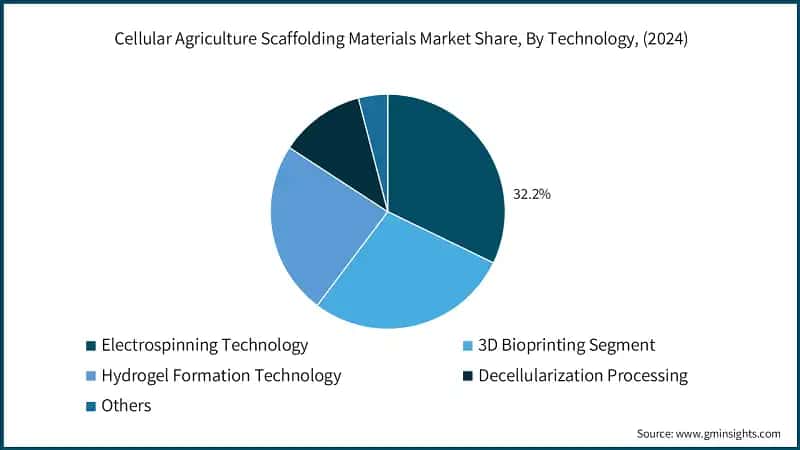 Cellular Agriculture Scaffolding Materials Market Share, By Technology, (2024)