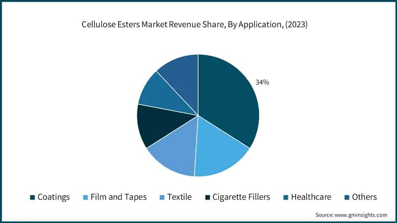 Cellulose Esters Market Revenue Share, By Application, (2023)