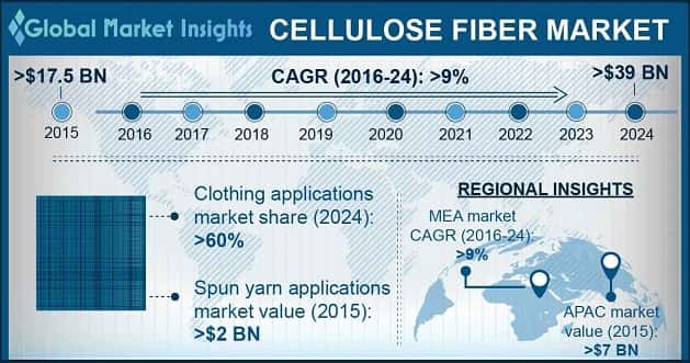 Cellulose Fiber Market Statistics