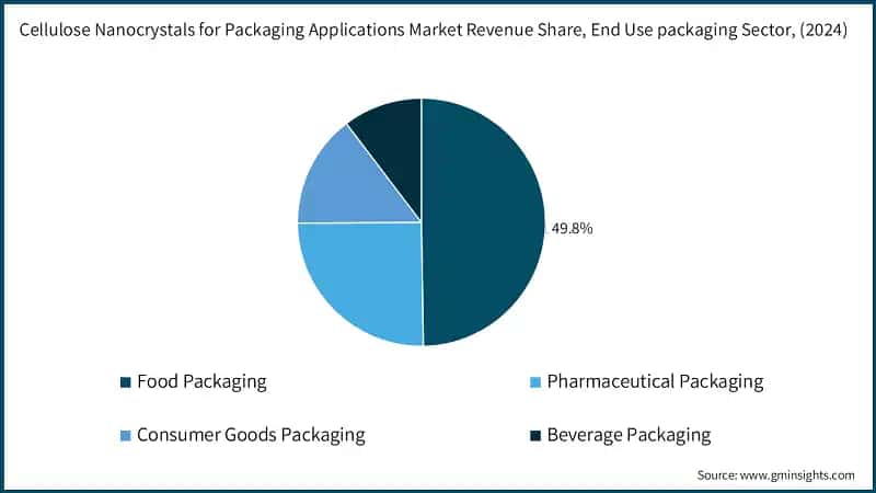 Cellulose Nanocrystals for Packaging Applications Market Revenue Share, End Use packaging Sector, (2024)