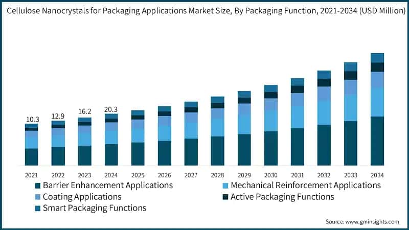 Cellulose Nanocrystals for Packaging Applications Market Size, By Packaging Function, 2021-2034 (USD Million)