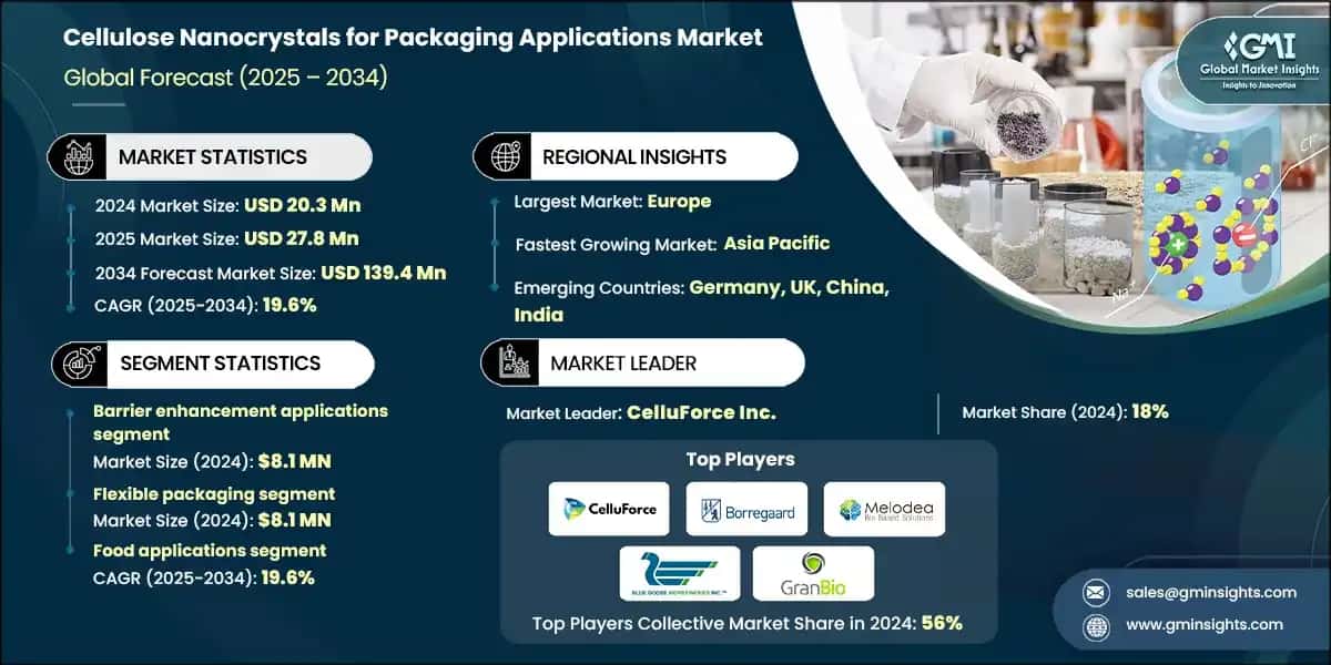 Cellulose Nanocrystals for Packaging Applications Market