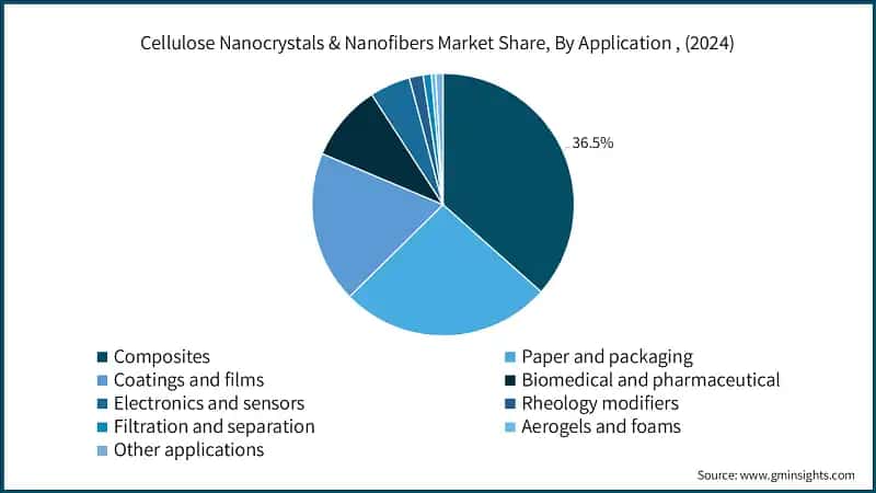 Cellulose Nanocrystals & Nanofibers Market Share, By Application , (2024)