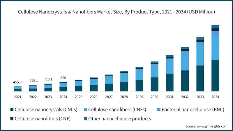 Cellulose Nanocrystals & Nanofibers Market Size, By Product Type, 2021 - 2034 (USD Million)