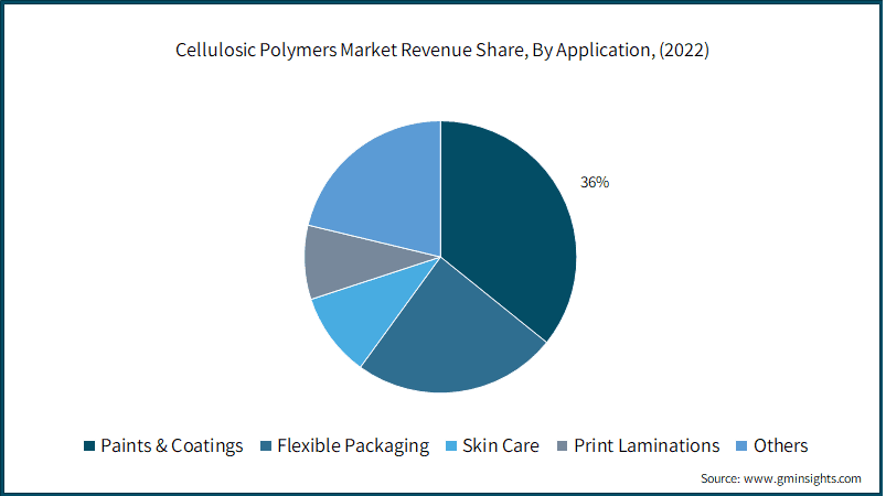 Cellulosic Polymers Market Revenue Share, By Application, (2022)