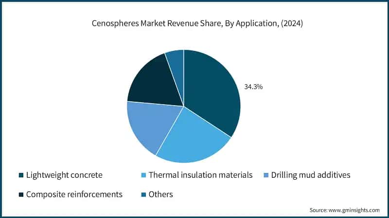 Cenospheres Market Revenue Share, By Application, (2024)