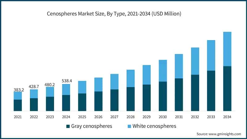 Cenospheres Market Size, By Type, 2021-2034 (USD Million)