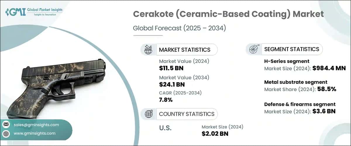 Cerakote (Ceramic-Based Coating) Market
