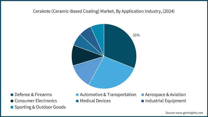 Cerakote (Ceramic-Based Coating) Market, By Application Industry, (2024)