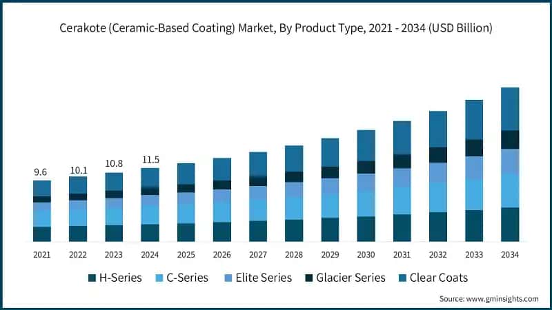 Cerakote (Ceramic-Based Coating) Market, By Product Type, 2021 - 2034 (USD Billion)