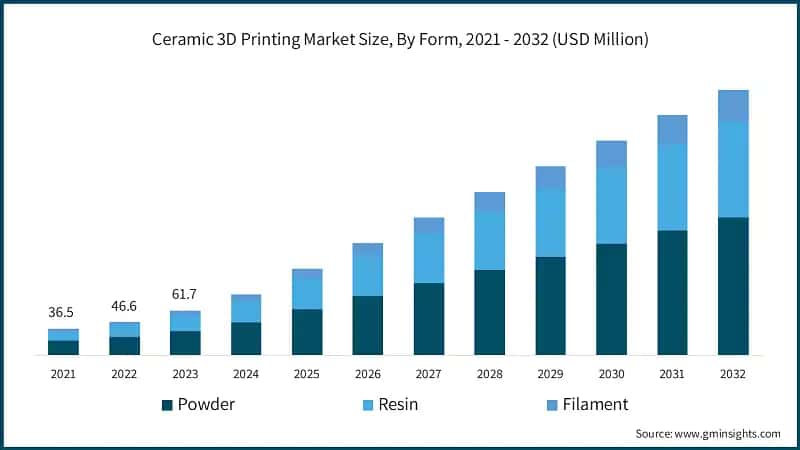 Ceramic 3D Printing Market Size, By Form, 2021 - 2032 (USD Million)