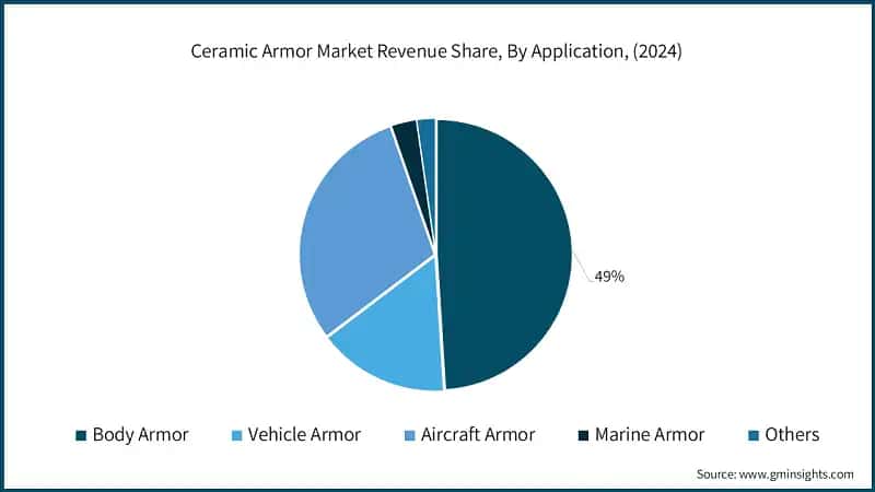 Ceramic Armor Market Revenue Share, By Application, (2024)