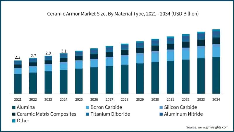 Ceramic Armor Market Size, By Material Type, 2021 - 2034 (USD Billion)
