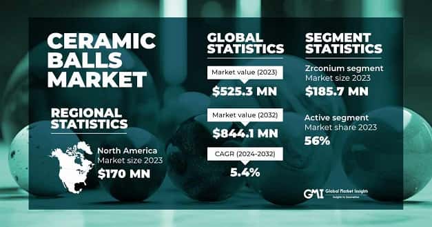 Ceramic Balls Market