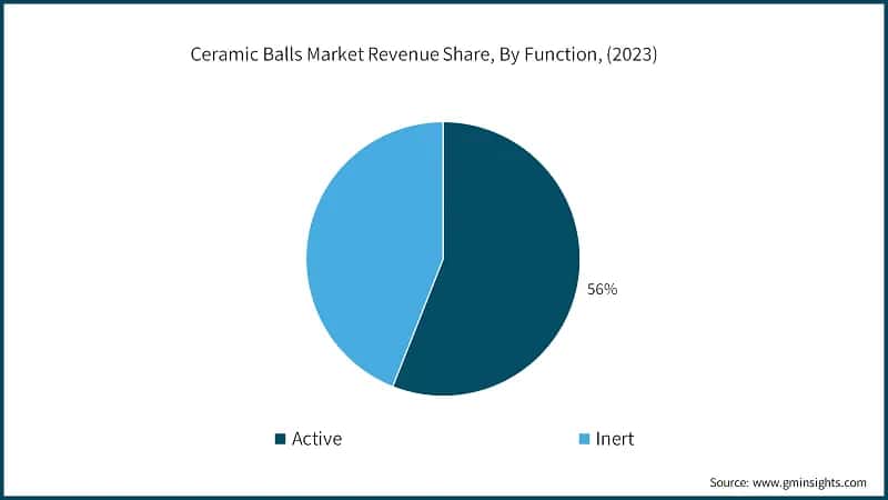 Ceramic Balls Market Revenue Share, By Function, (2023)
