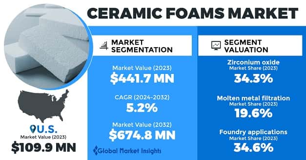 Ceramic Foams Market