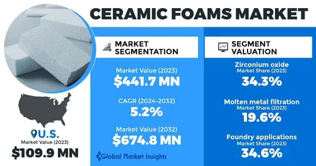 Ceramic Foams Market