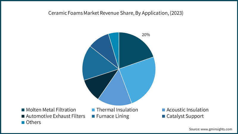 Ceramic Foams Market Revenue Share, By Application, (2023)