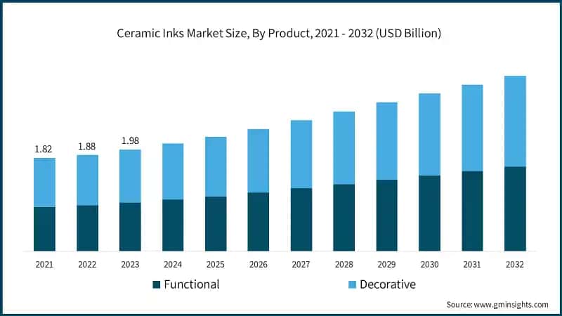 Ceramic Inks Market Size, By Product, 2021 - 2032 (USD Billion)