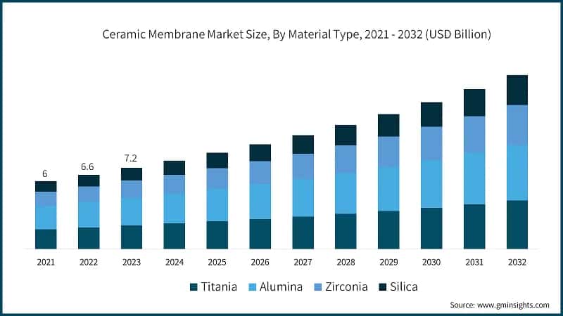 Ceramic Membrane Market Size, By Material Type, 2021 - 2032 (USD Billion)