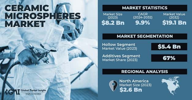 Ceramic Microspheres Market