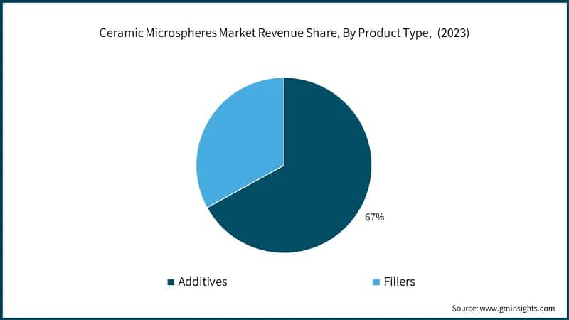 Ceramic Microspheres Market Revenue Share, By Product Type, (2023)