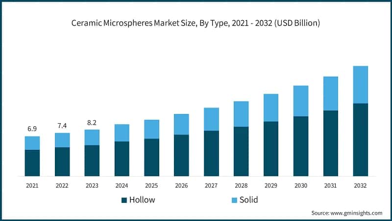 Ceramic Microspheres Market Size, By Type, 2021 - 2032 (USD Billion)