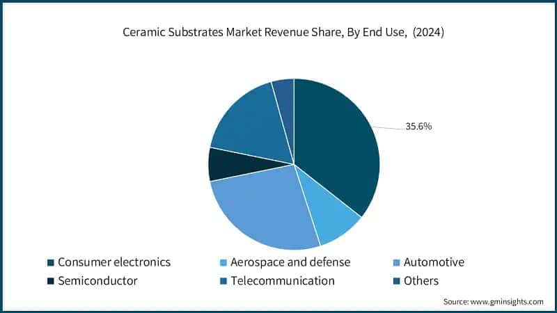 Ceramic Substrates Market Revenue Share, By End Use, (2024)