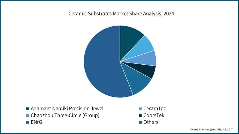 Ceramic Substrates Market Share Analysis, 2024