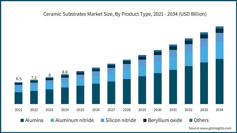 Ceramic Substrates Market Size, By Product Type, 2021 - 2034 (USD Billion)