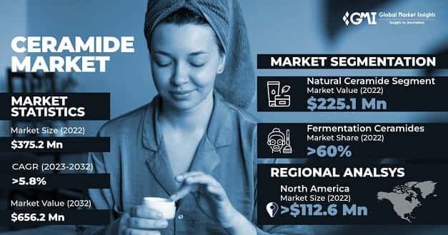 Ceramide Market 