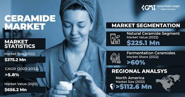 Ceramide Market 