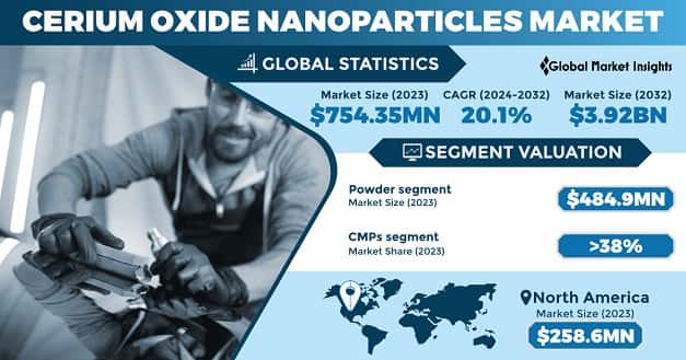 Cerium Oxide Nanoparticles Market