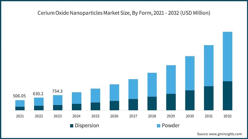 Cerium Oxide Nanoparticles Market Size, By Form, 2021 - 2032 (USD Million)