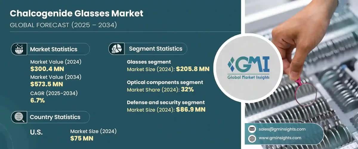 Chalcogenide Glasses Market