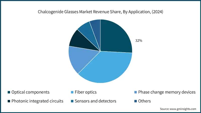 Chalcogenide Glasses Market Revenue Share, By Application, (2024)