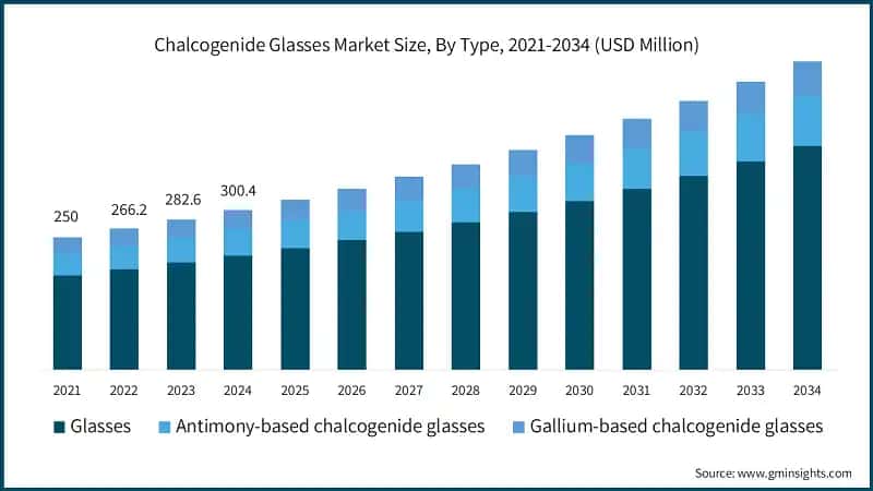Chalcogenide Glasses Market Size, By Type, 2021-2034 (USD Million)