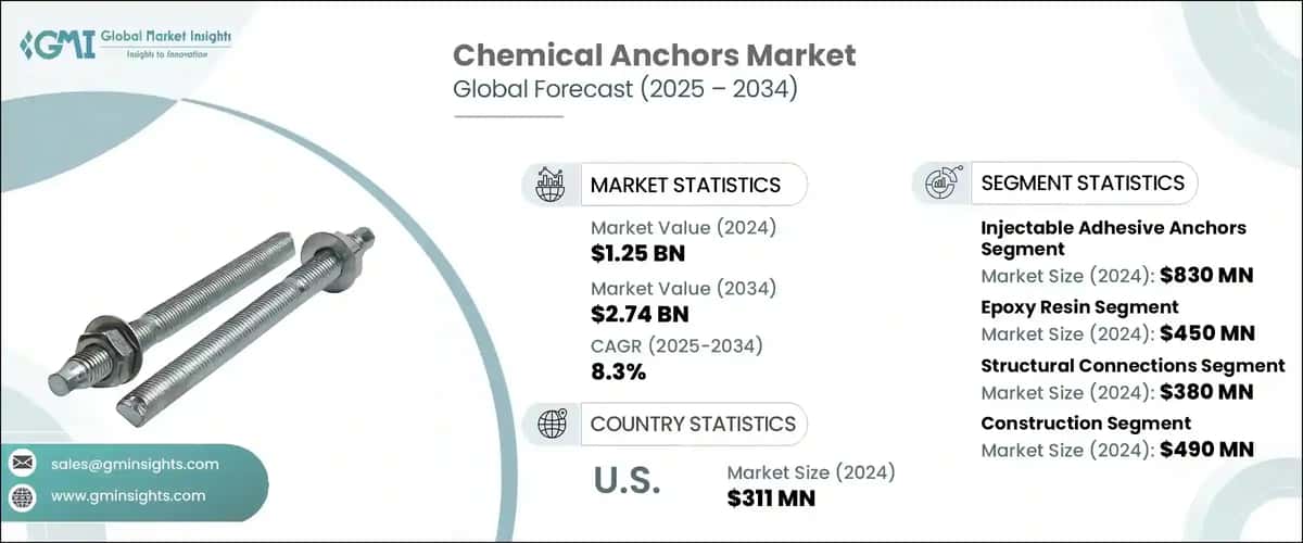 Chemical Anchors Market