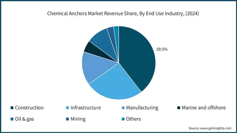 Chemical Anchors Market Revenue Share, By End Use Industry, (2024)