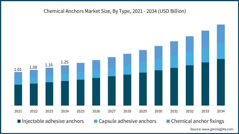 Chemical Anchors Market Size, By Type, 2021 - 2034 (USD Billion)
