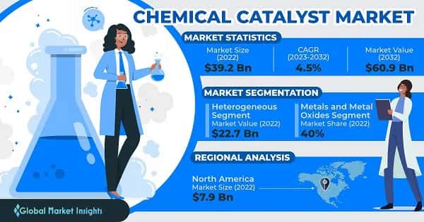 Chemical Catalyst Market