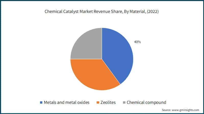 Chemical Catalyst Market Revenue Share, By Material, (2022)