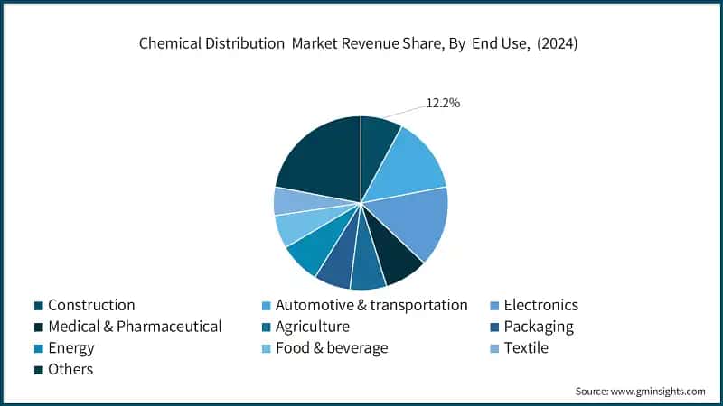 Chemical Distribution  Market Revenue Share, By  End Use,  (2024)